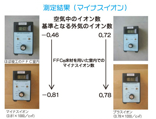 マイナスイオンの発生と消臭効果