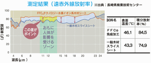 寒い季節のお部屋を快適空間に（遠赤外線放射効果）